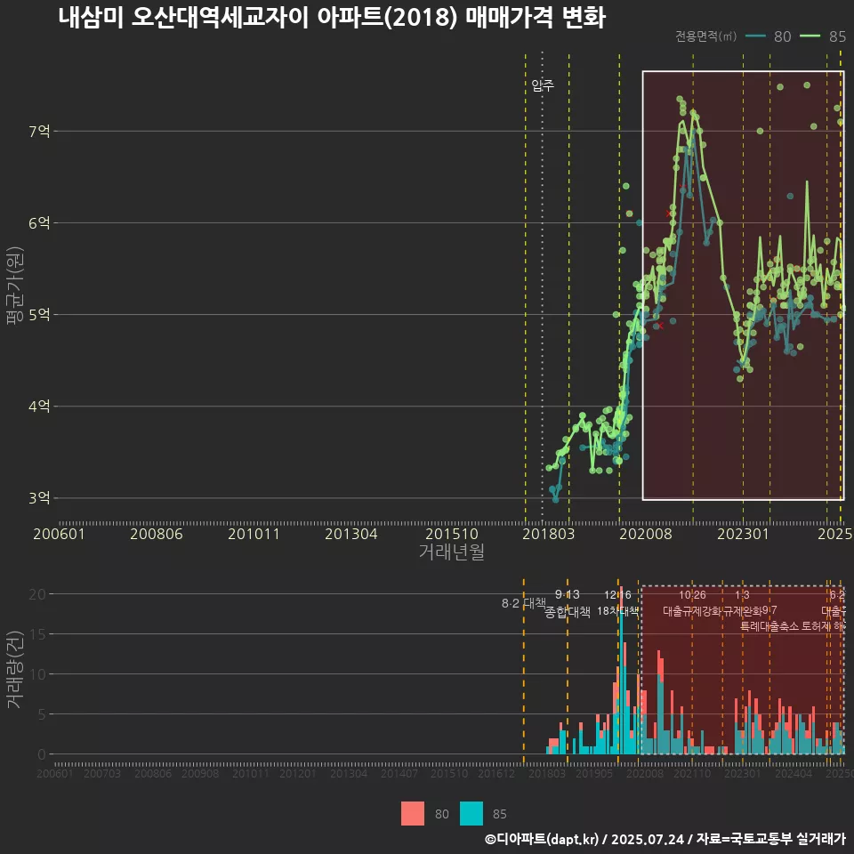 내삼미 오산대역세교자이 아파트(2018) 매매가격 변화