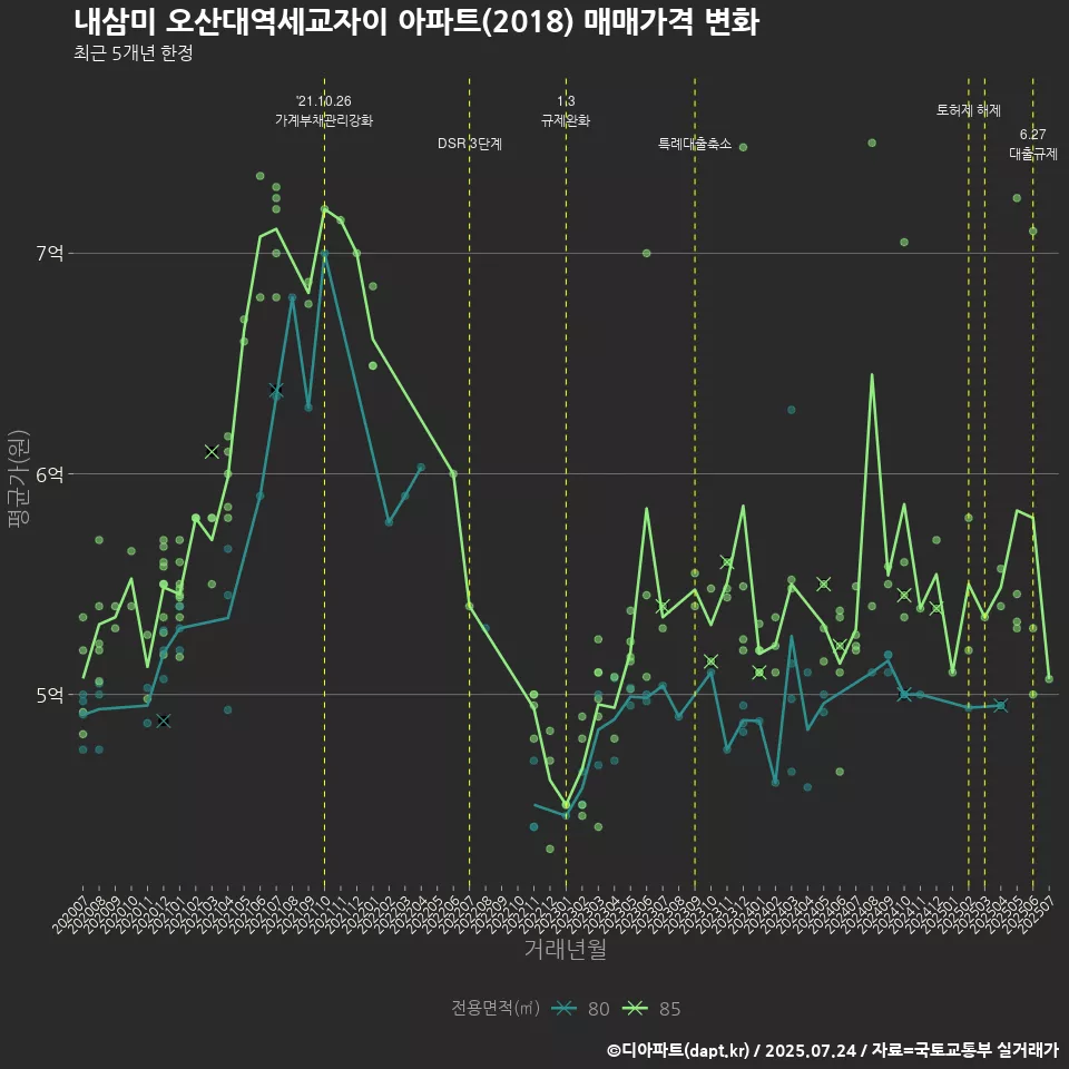 내삼미 오산대역세교자이 아파트(2018) 매매가격 변화