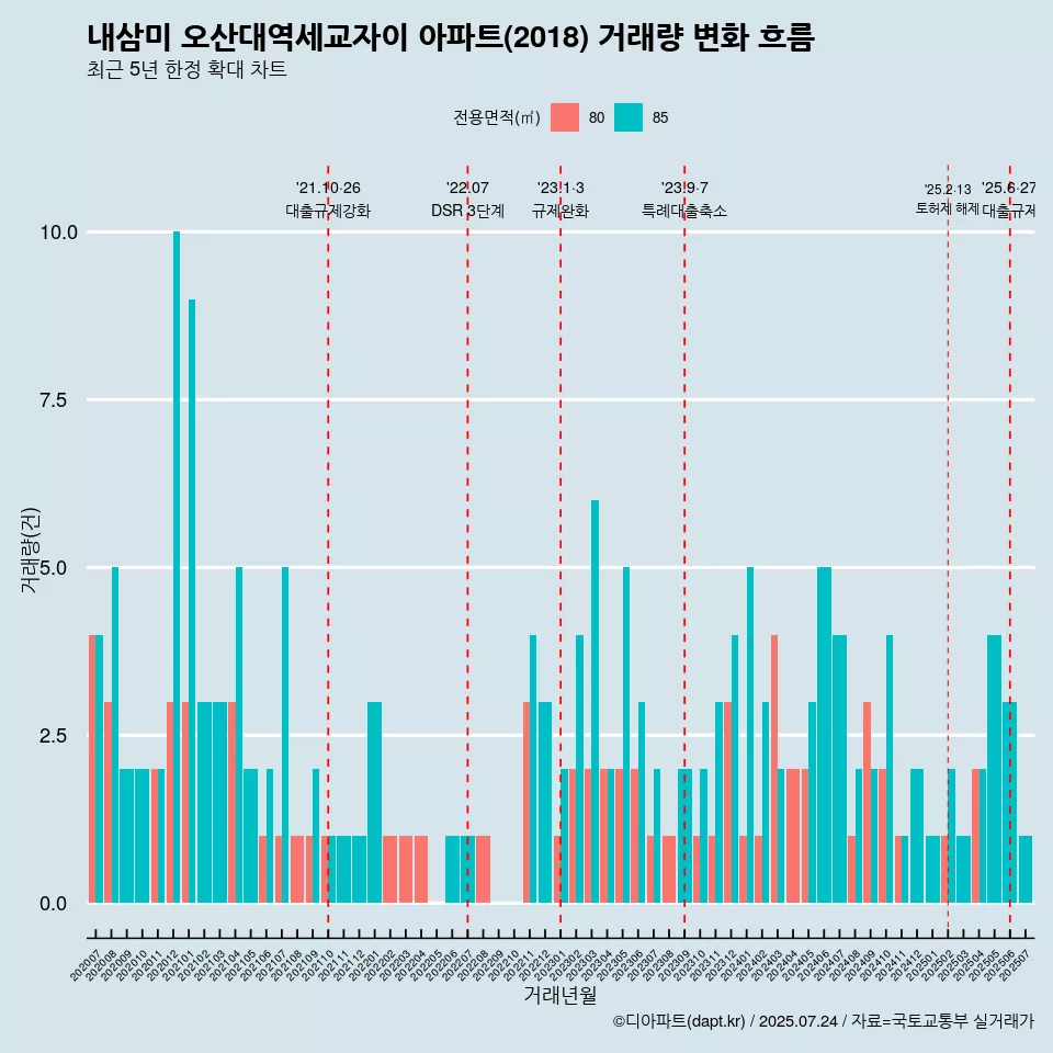 내삼미 오산대역세교자이 아파트(2018) 거래량 변화 흐름