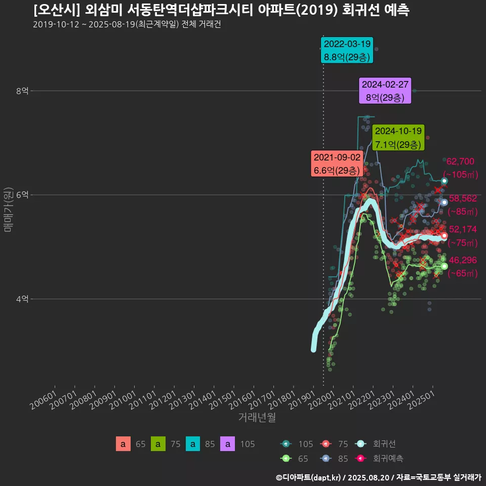 [오산시] 외삼미 서동탄역더샵파크시티 아파트(2019) 회귀선 예측