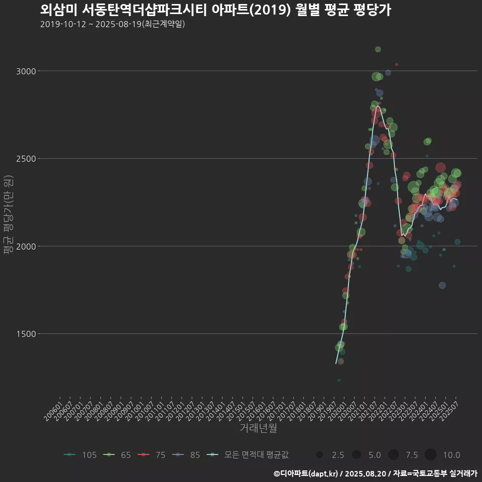 외삼미 서동탄역더샵파크시티 아파트(2019) 월별 평균 평당가