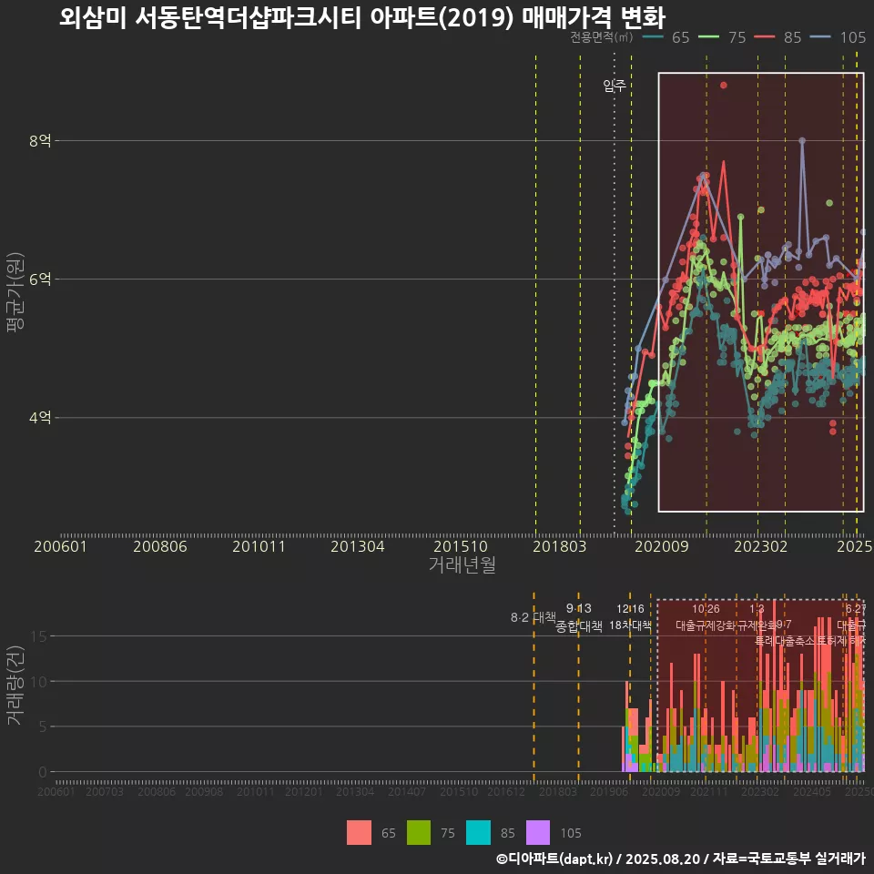 외삼미 서동탄역더샵파크시티 아파트(2019) 매매가격 변화
