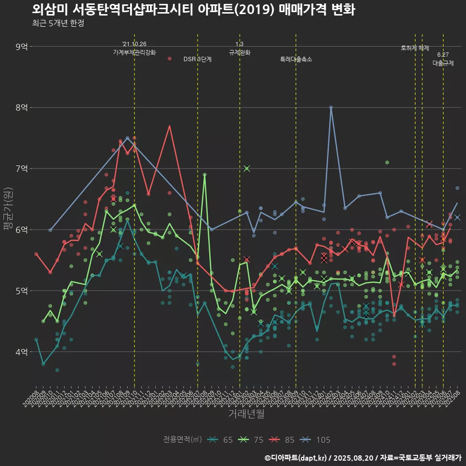 외삼미 서동탄역더샵파크시티 아파트(2019) 매매가격 변화