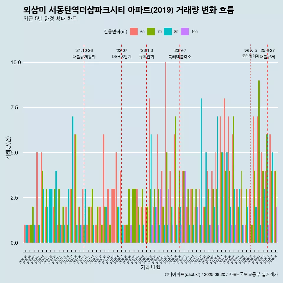 외삼미 서동탄역더샵파크시티 아파트(2019) 거래량 변화 흐름