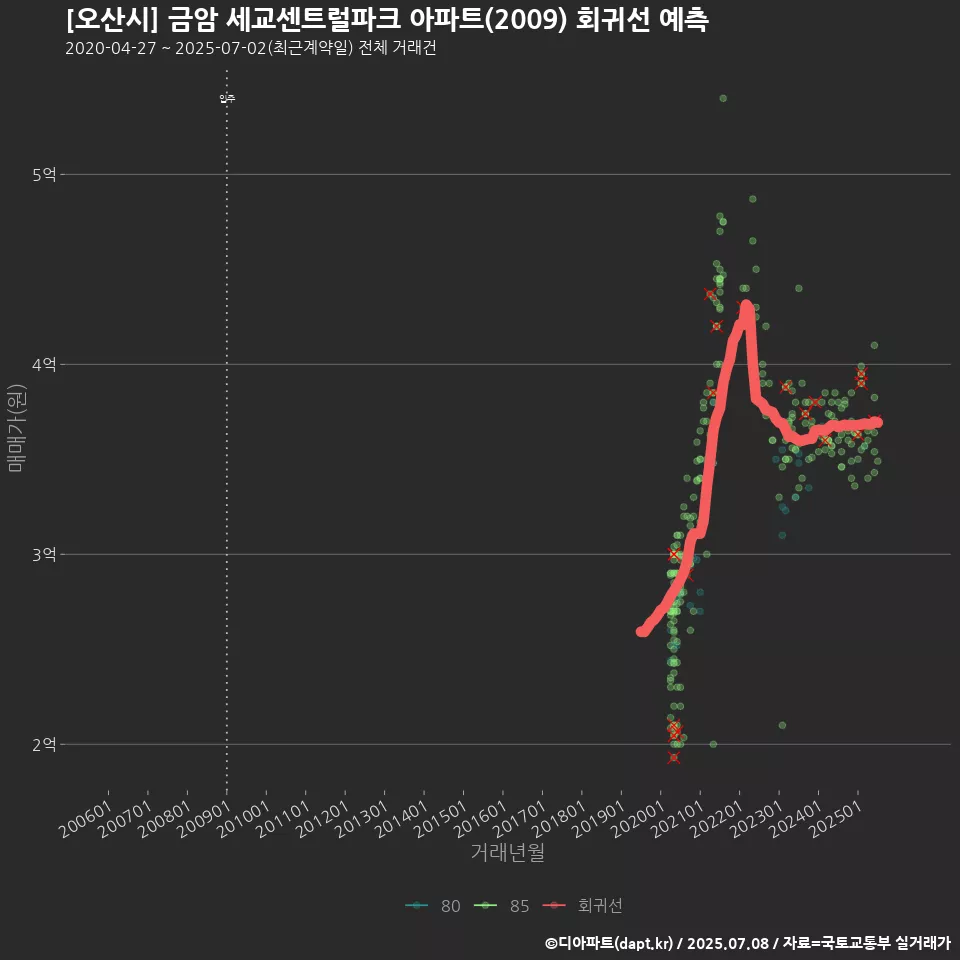 [오산시] 금암 세교센트럴파크 아파트(2009) 회귀선 예측