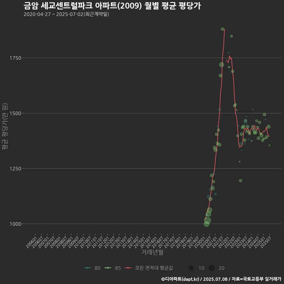 금암 세교센트럴파크 아파트(2009) 월별 평균 평당가