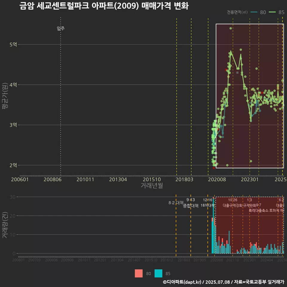 금암 세교센트럴파크 아파트(2009) 매매가격 변화