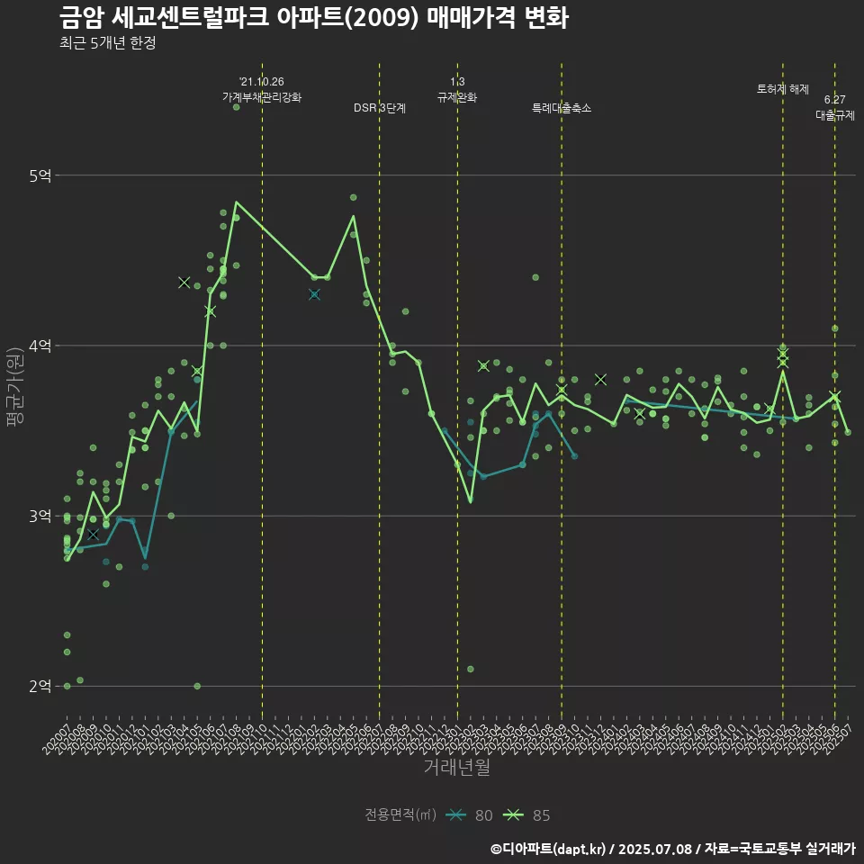 금암 세교센트럴파크 아파트(2009) 매매가격 변화