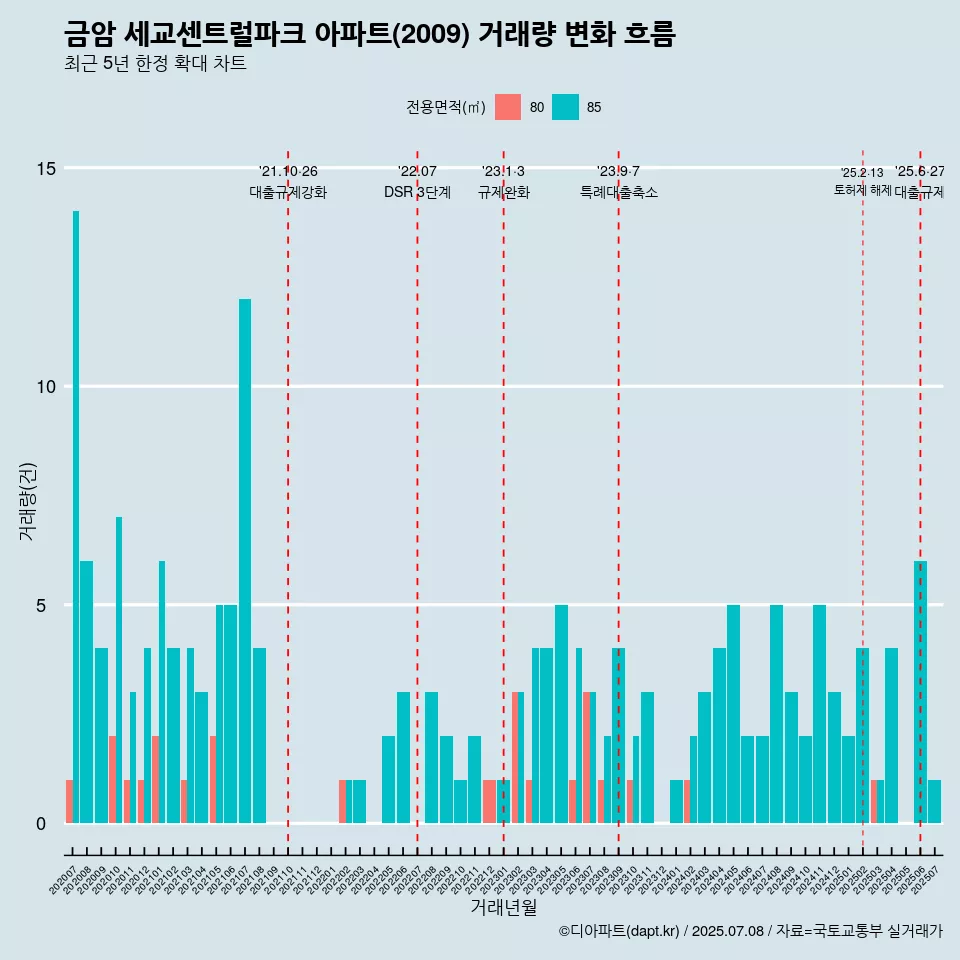 금암 세교센트럴파크 아파트(2009) 거래량 변화 흐름