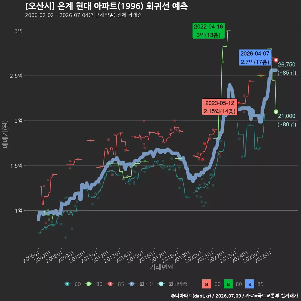 [오산시] 은계 현대 아파트(1996) 회귀선 예측