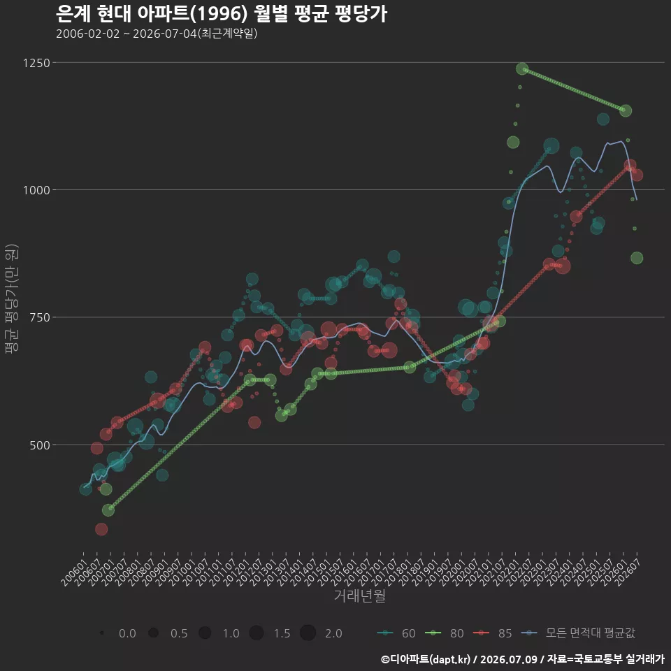 은계 현대 아파트(1996) 월별 평균 평당가
