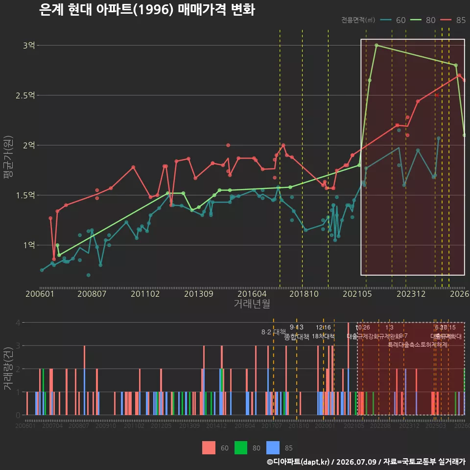 은계 현대 아파트(1996) 매매가격 변화