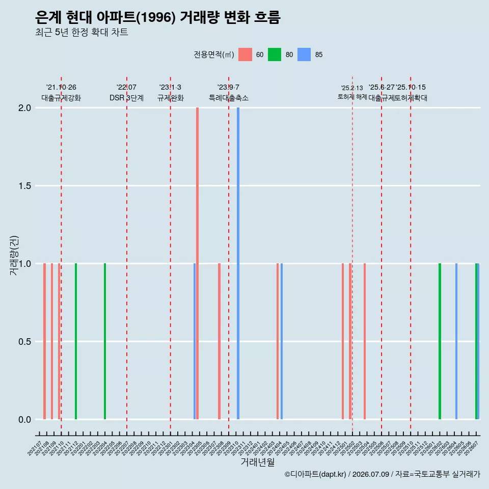 은계 현대 아파트(1996) 거래량 변화 흐름