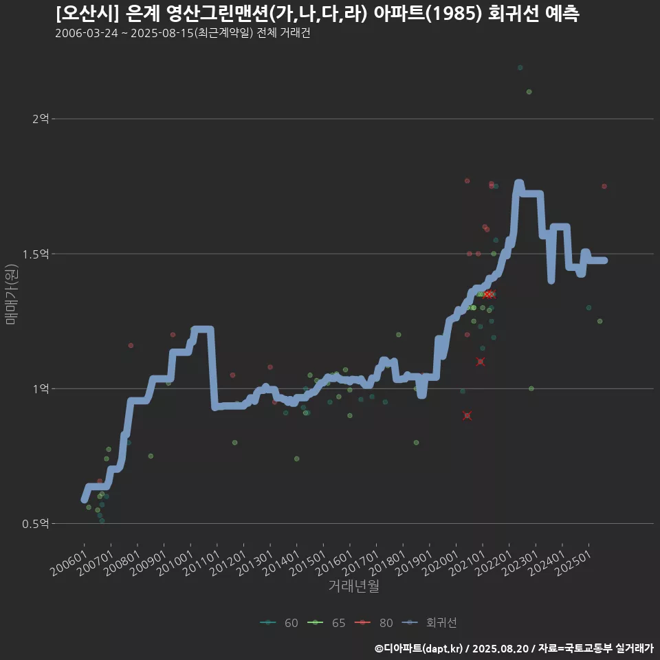 [오산시] 은계 영산그린맨션(가,나,다,라) 아파트(1985) 회귀선 예측