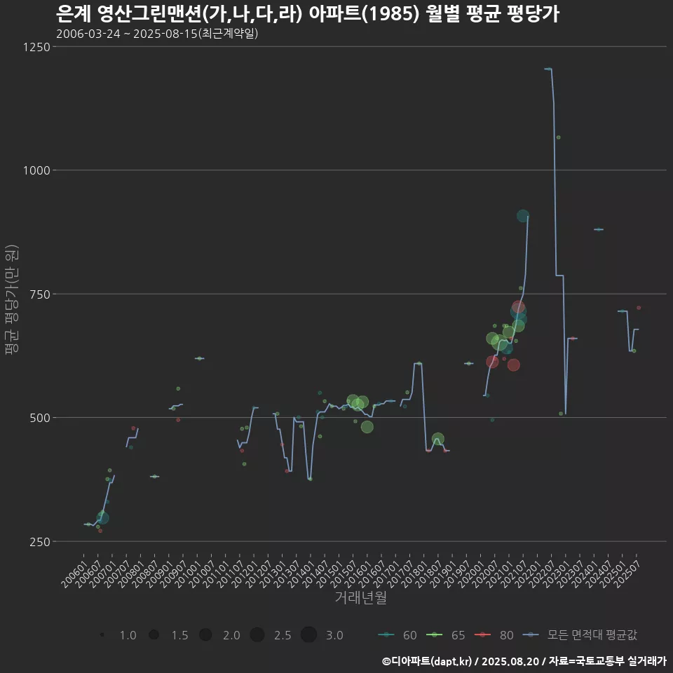 은계 영산그린맨션(가,나,다,라) 아파트(1985) 월별 평균 평당가