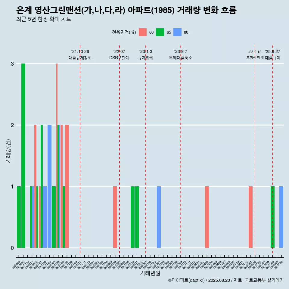 은계 영산그린맨션(가,나,다,라) 아파트(1985) 거래량 변화 흐름