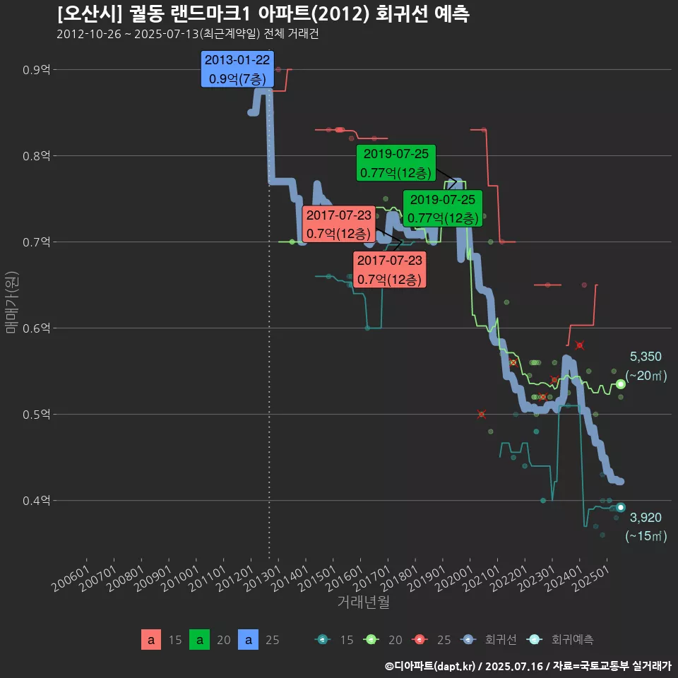 [오산시] 궐동 랜드마크1 아파트(2012) 회귀선 예측