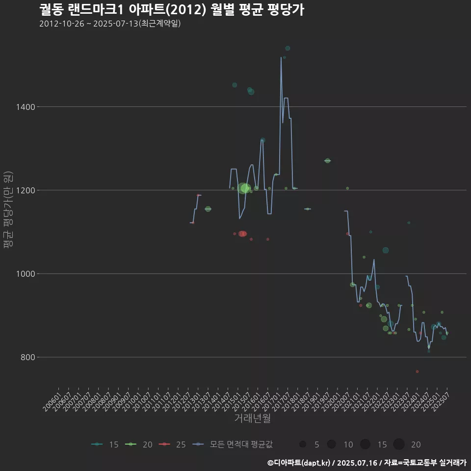 궐동 랜드마크1 아파트(2012) 월별 평균 평당가