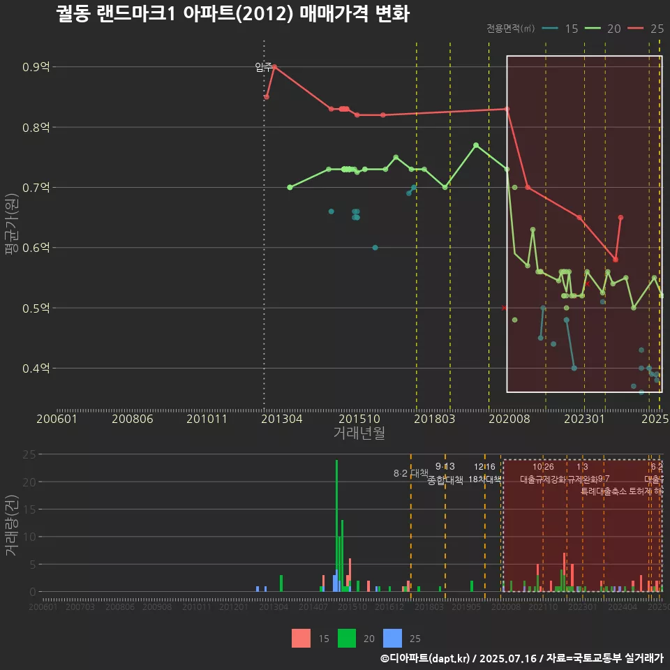 궐동 랜드마크1 아파트(2012) 매매가격 변화