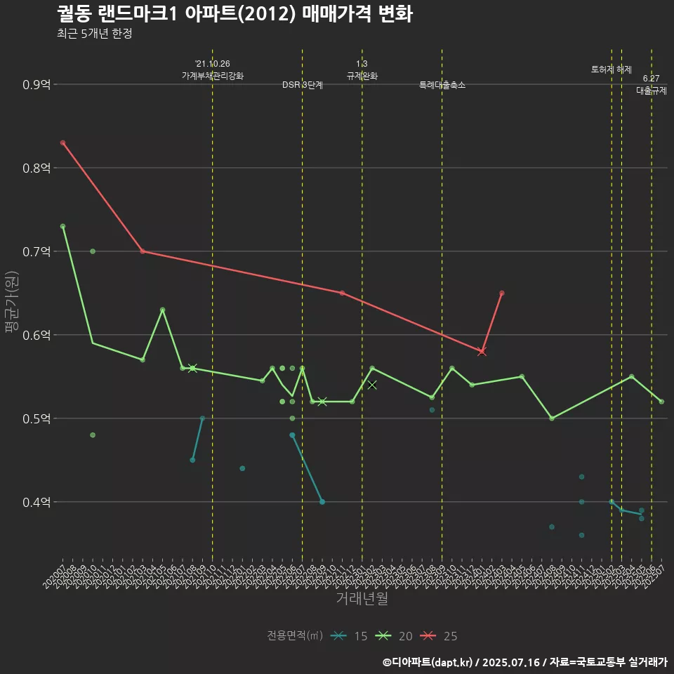 궐동 랜드마크1 아파트(2012) 매매가격 변화