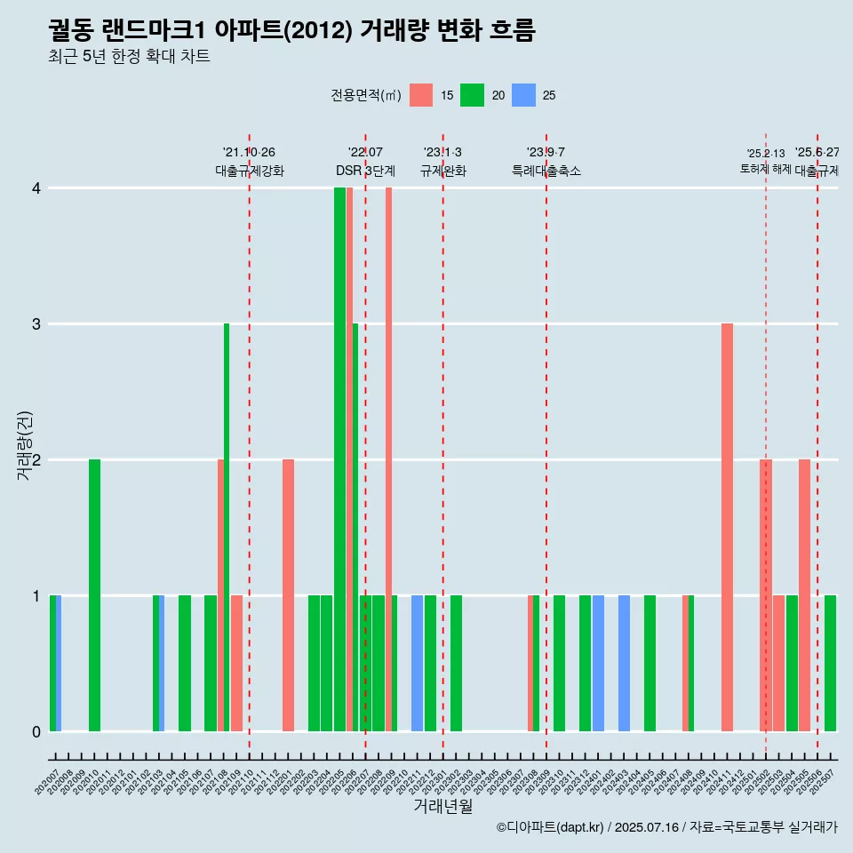 궐동 랜드마크1 아파트(2012) 거래량 변화 흐름