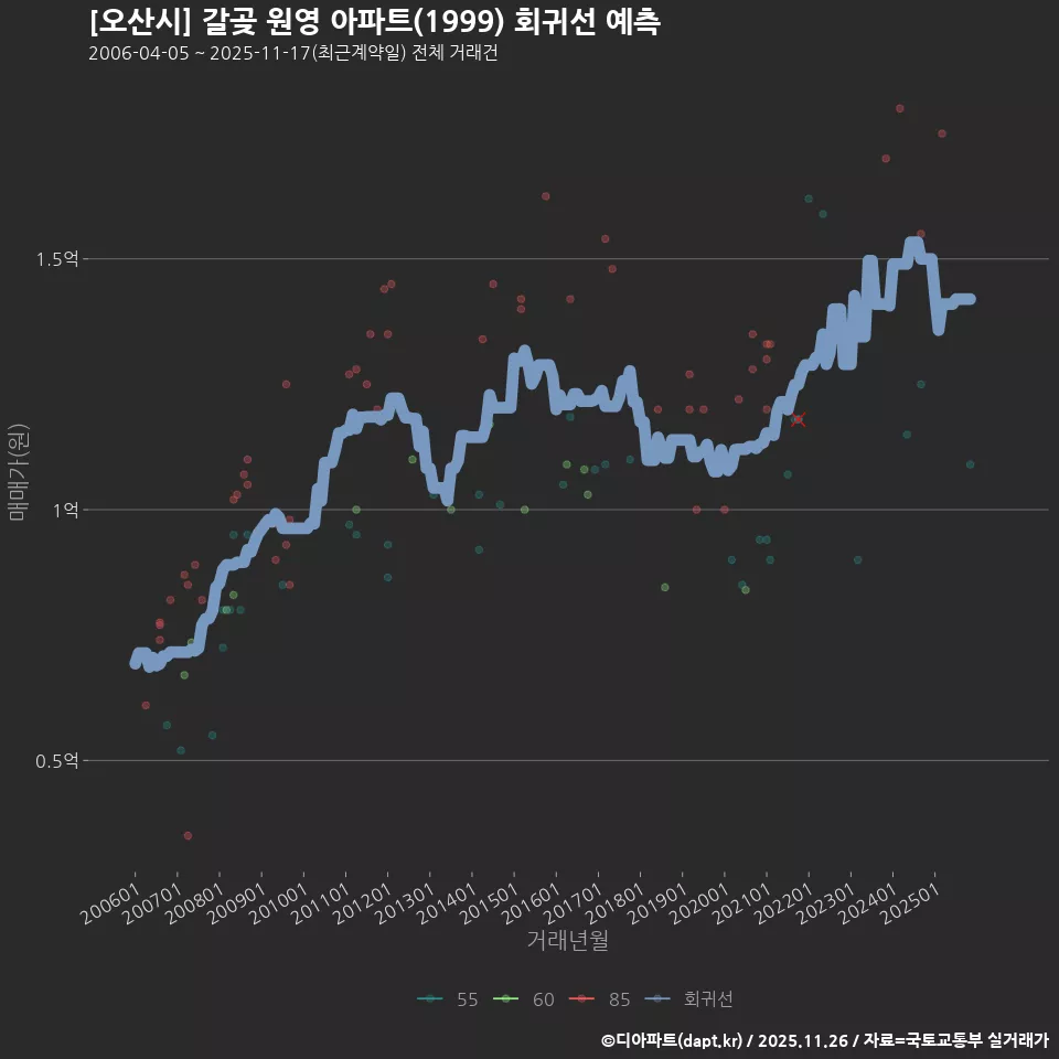 [오산시] 갈곶 원영 아파트(1999) 회귀선 예측