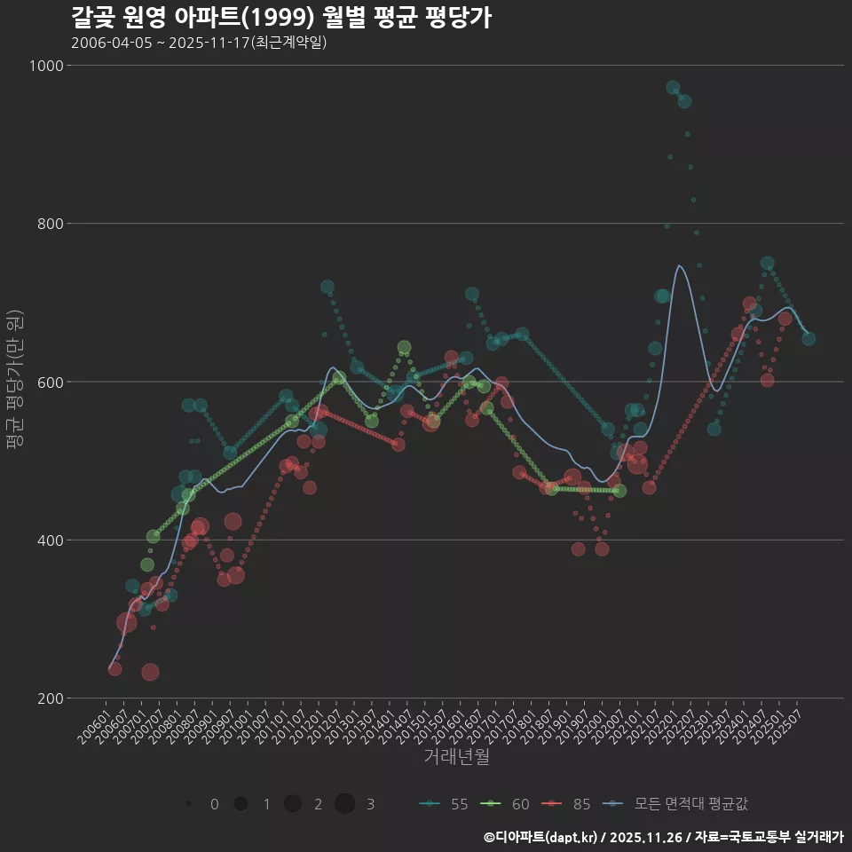 갈곶 원영 아파트(1999) 월별 평균 평당가