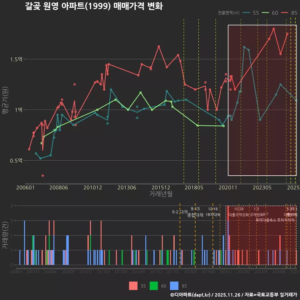 갈곶 원영 아파트(1999) 매매가격 변화