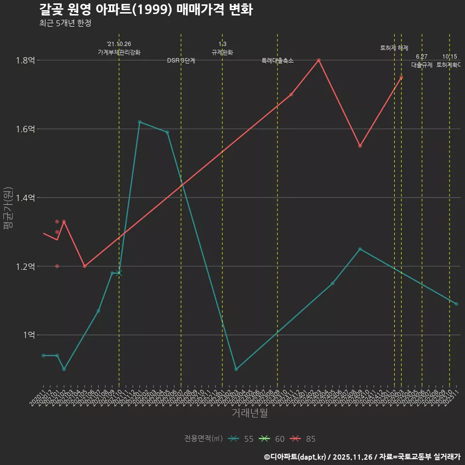갈곶 원영 아파트(1999) 매매가격 변화
