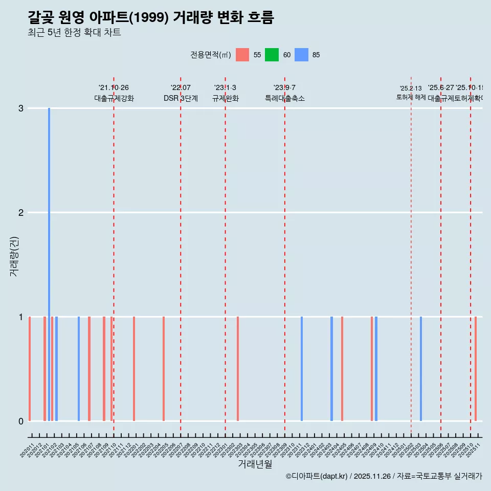 갈곶 원영 아파트(1999) 거래량 변화 흐름