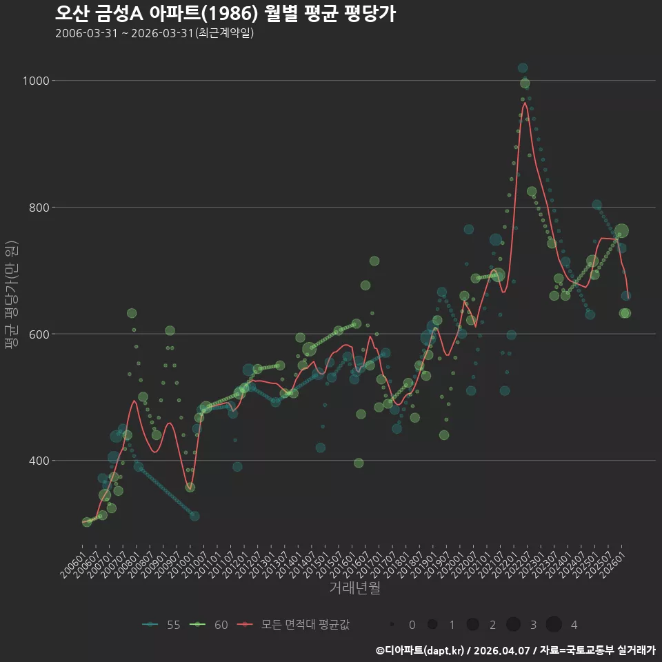오산 금성A 아파트(1986) 월별 평균 평당가