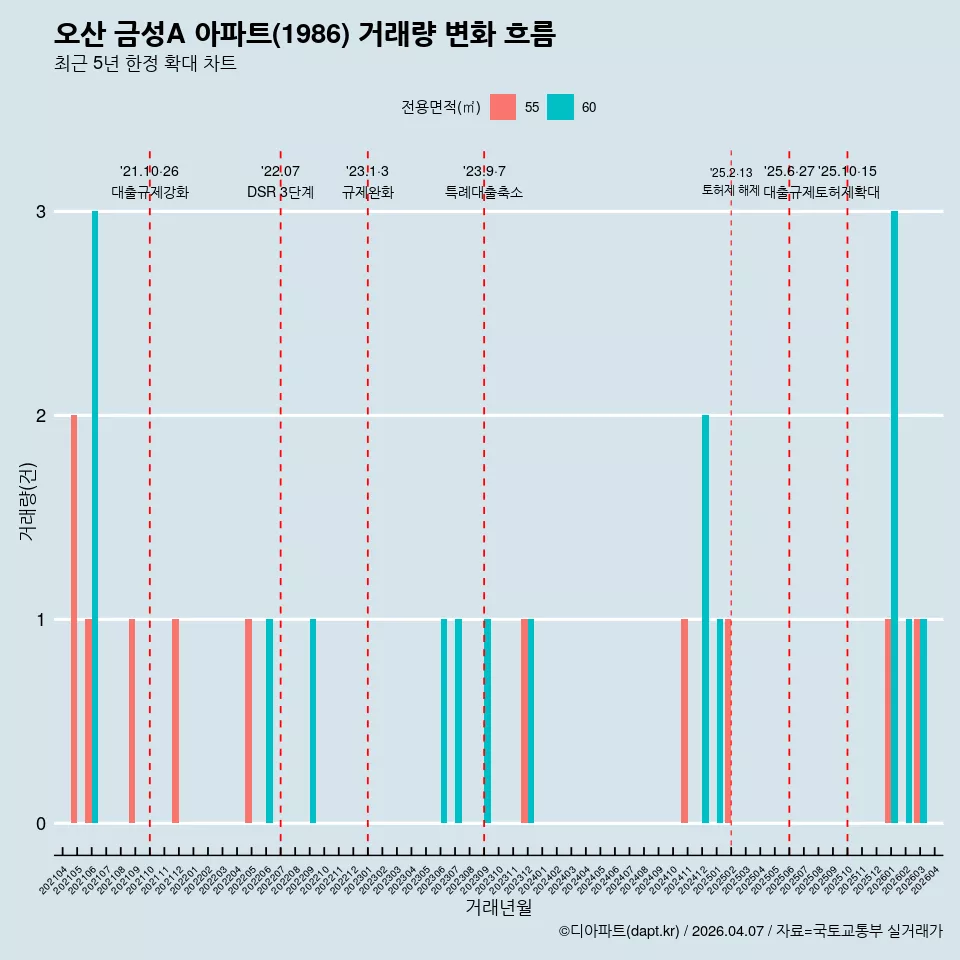 오산 금성A 아파트(1986) 거래량 변화 흐름