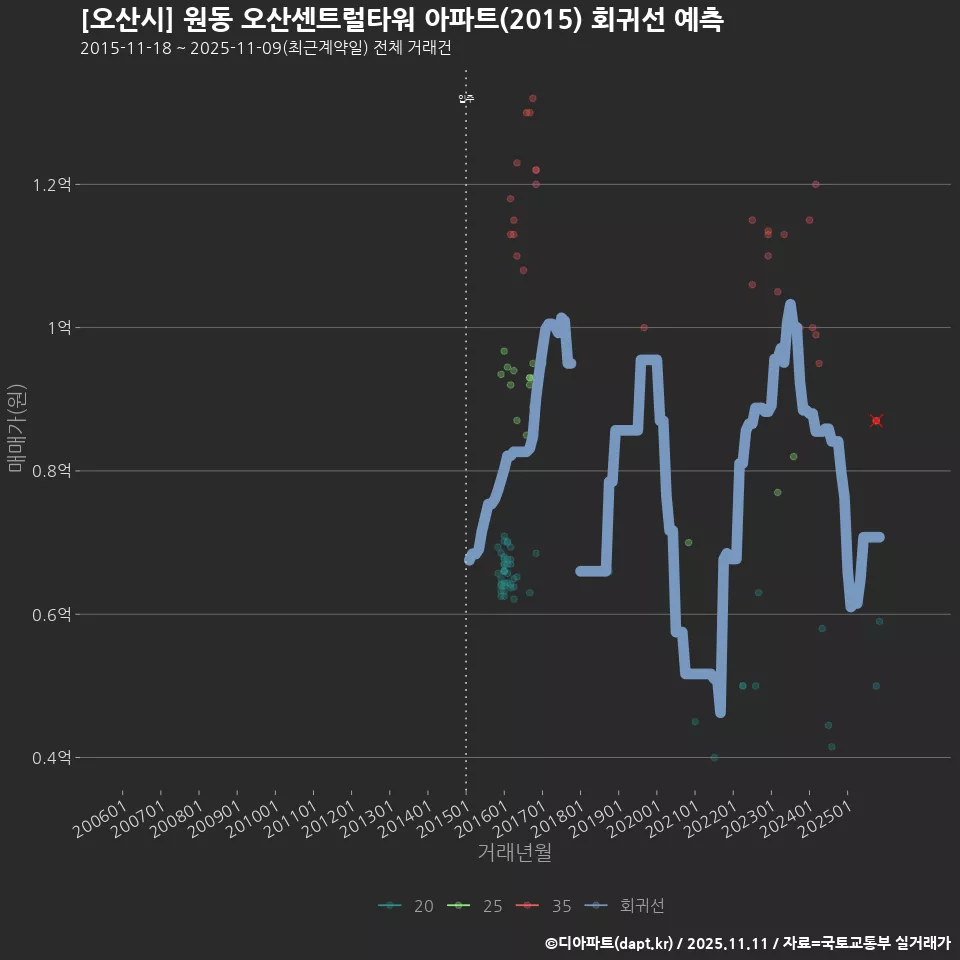 [오산시] 원동 오산센트럴타워 아파트(2015) 회귀선 예측