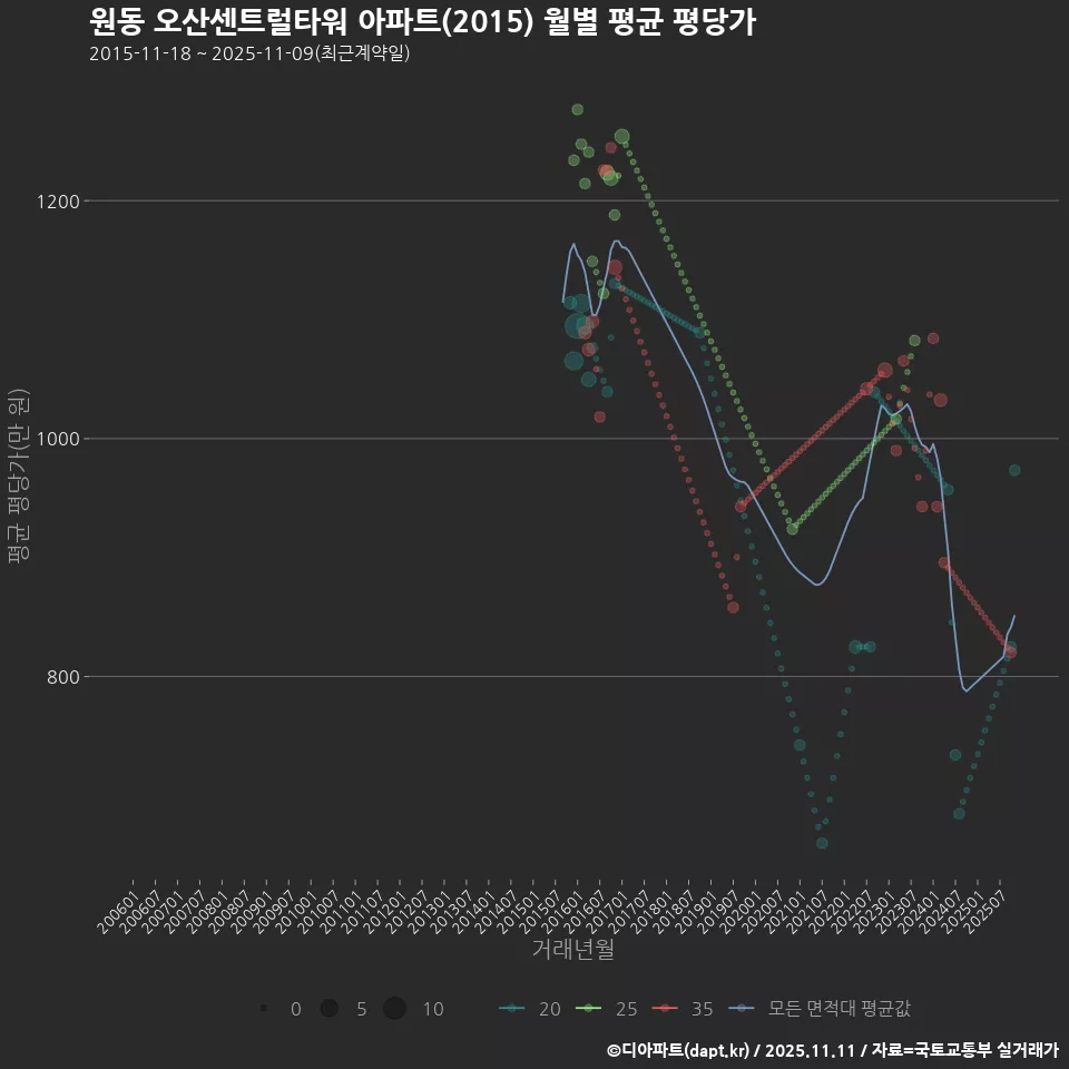 원동 오산센트럴타워 아파트(2015) 월별 평균 평당가