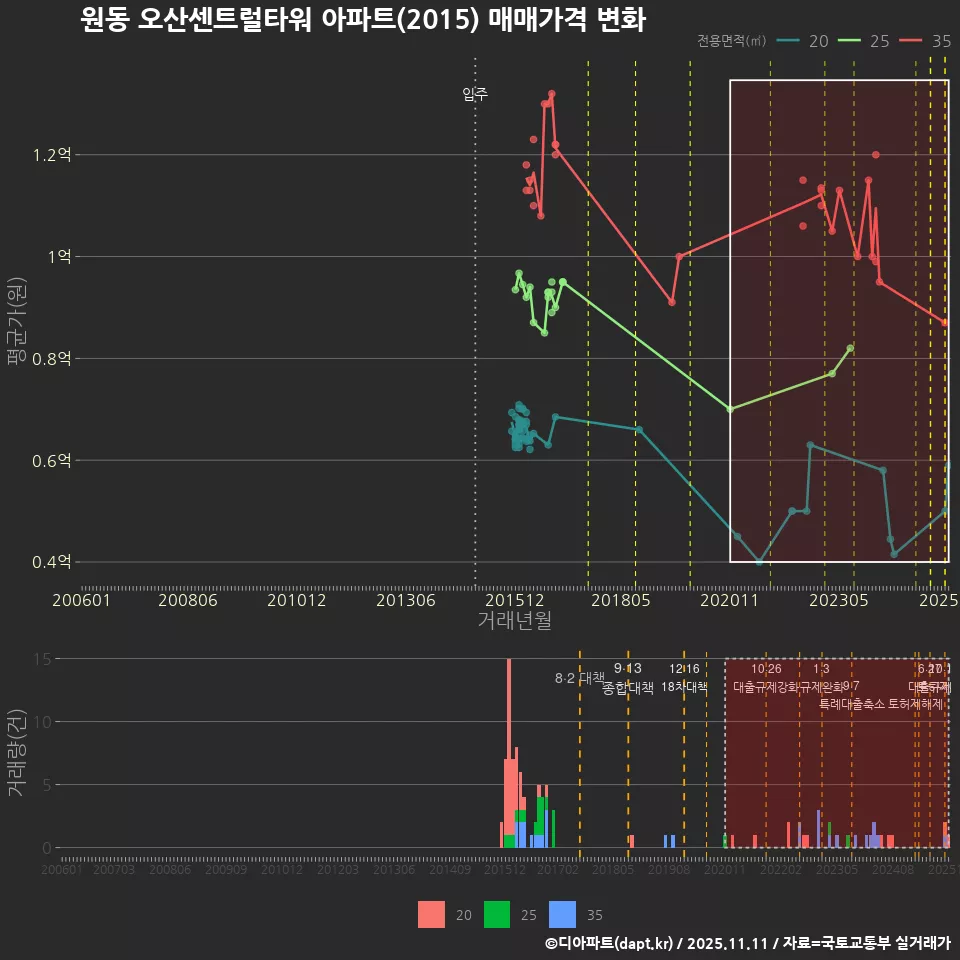 원동 오산센트럴타워 아파트(2015) 매매가격 변화