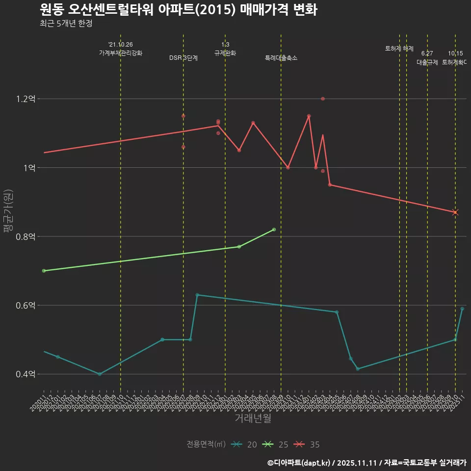 원동 오산센트럴타워 아파트(2015) 매매가격 변화