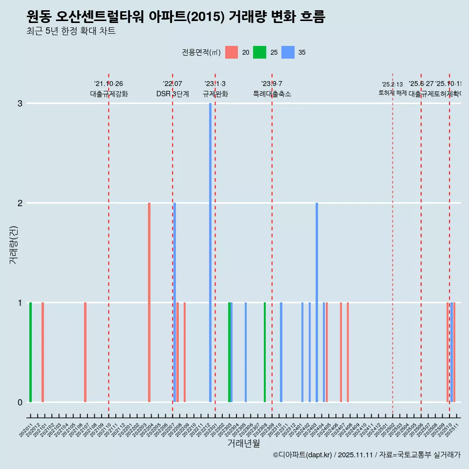 원동 오산센트럴타워 아파트(2015) 거래량 변화 흐름