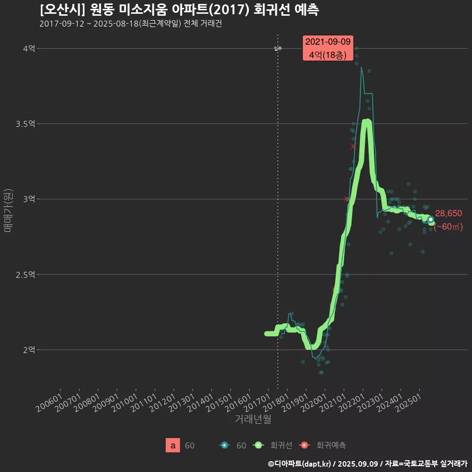 [오산시] 원동 미소지움 아파트(2017) 회귀선 예측