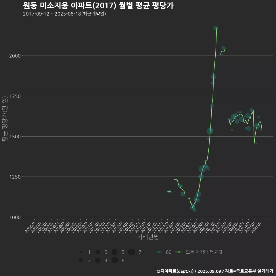 원동 미소지움 아파트(2017) 월별 평균 평당가