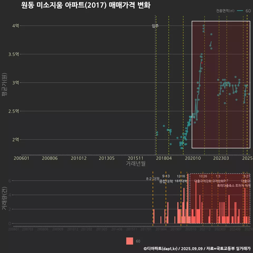 원동 미소지움 아파트(2017) 매매가격 변화