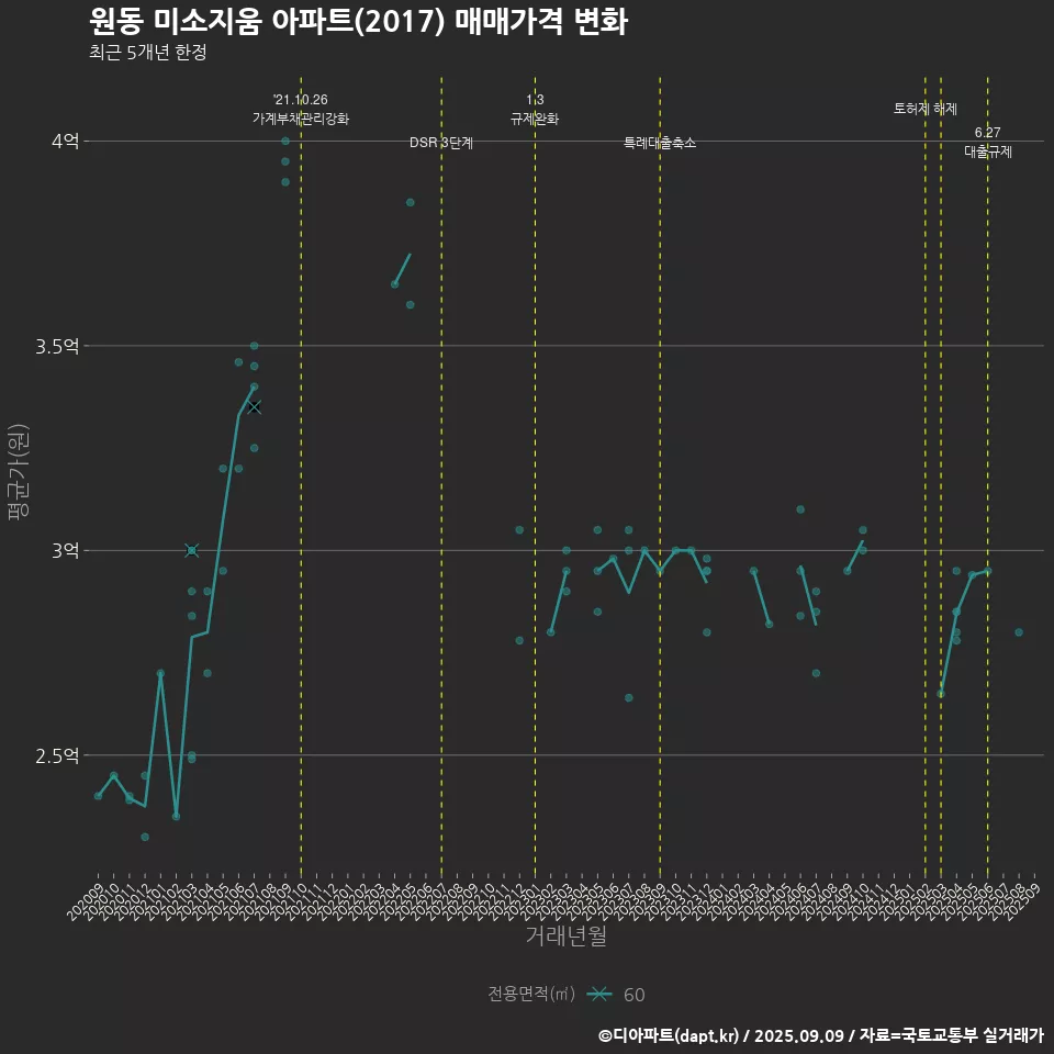 원동 미소지움 아파트(2017) 매매가격 변화