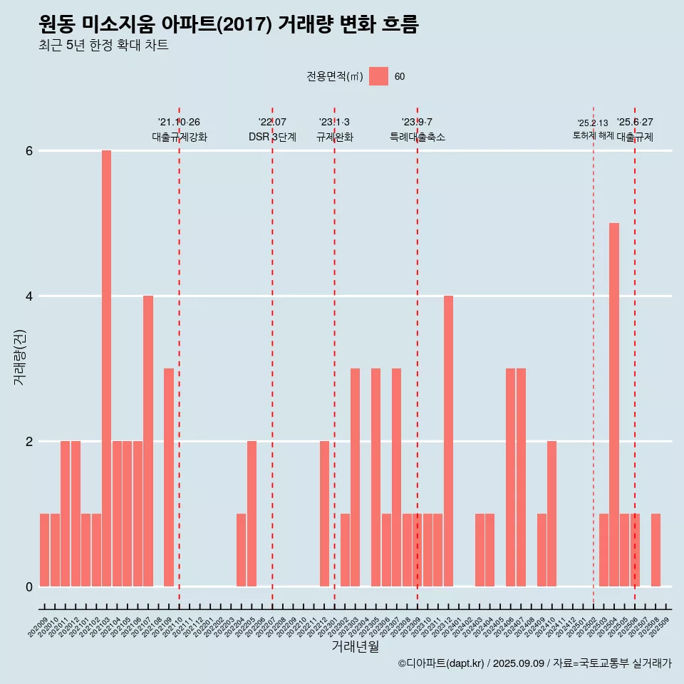 원동 미소지움 아파트(2017) 거래량 변화 흐름
