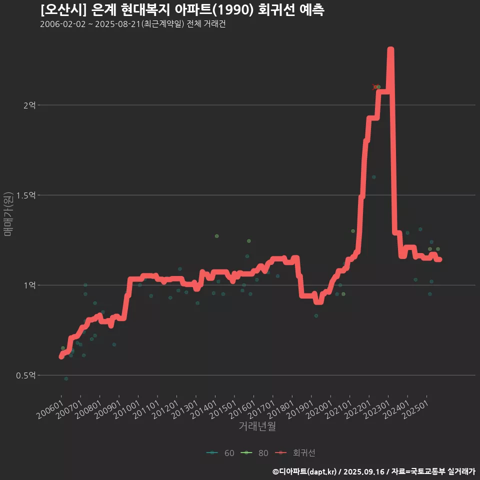 [오산시] 은계 현대복지 아파트(1990) 회귀선 예측