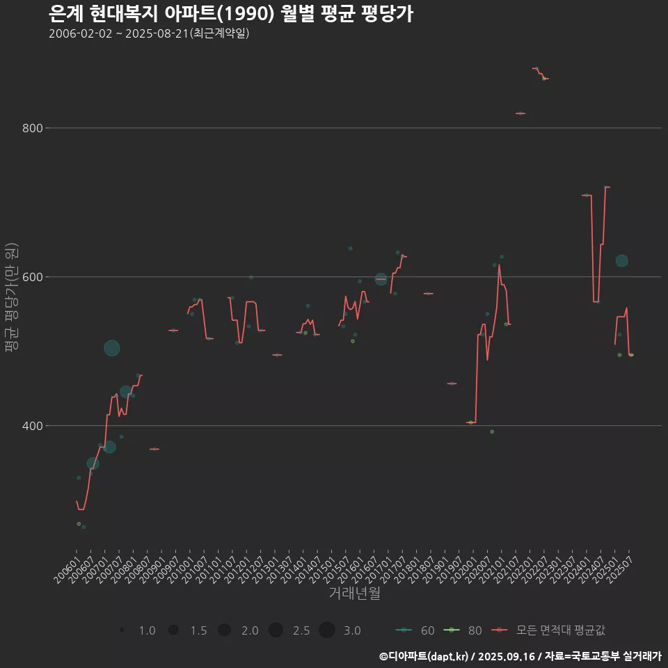 은계 현대복지 아파트(1990) 월별 평균 평당가