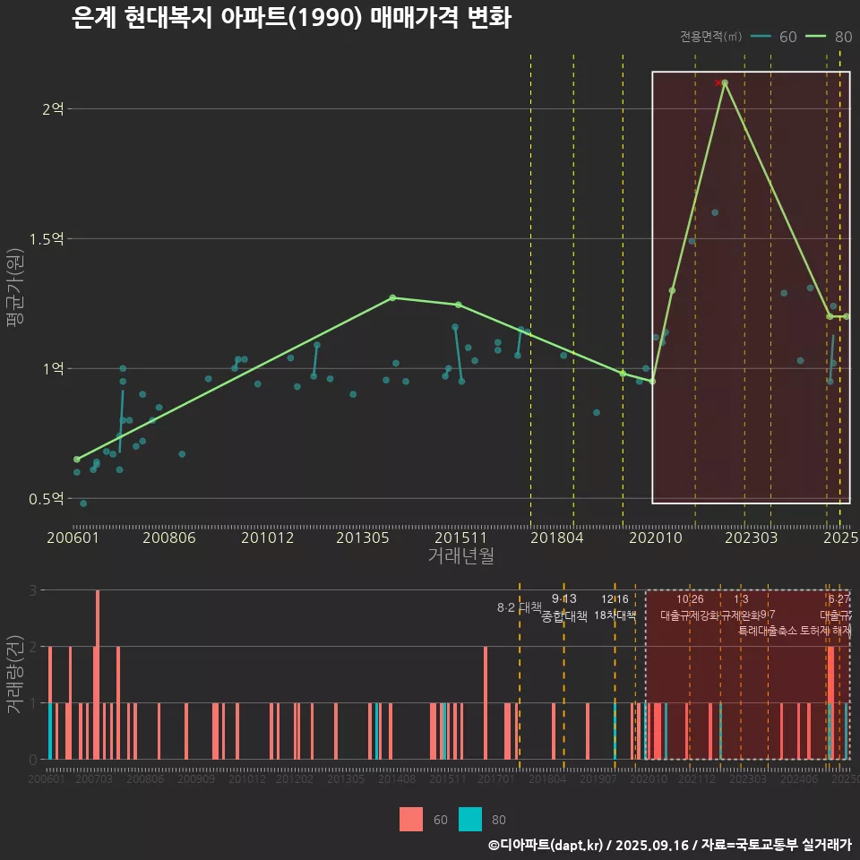 은계 현대복지 아파트(1990) 매매가격 변화