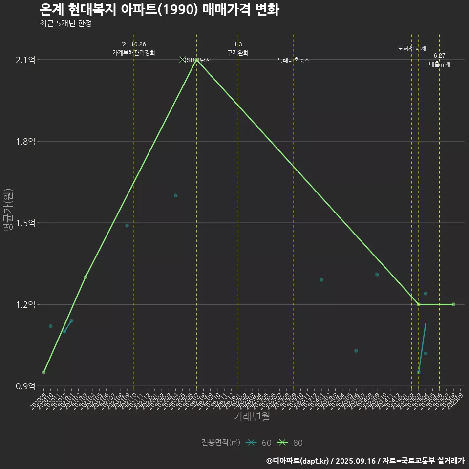 은계 현대복지 아파트(1990) 매매가격 변화