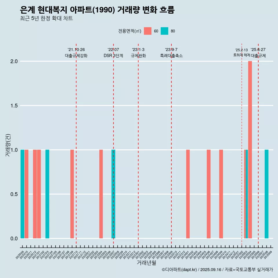 은계 현대복지 아파트(1990) 거래량 변화 흐름