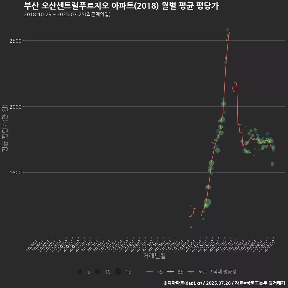 부산 오산센트럴푸르지오 아파트(2018) 월별 평균 평당가