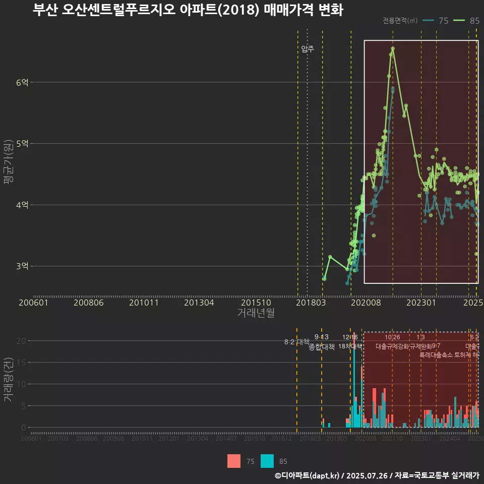 부산 오산센트럴푸르지오 아파트(2018) 매매가격 변화
