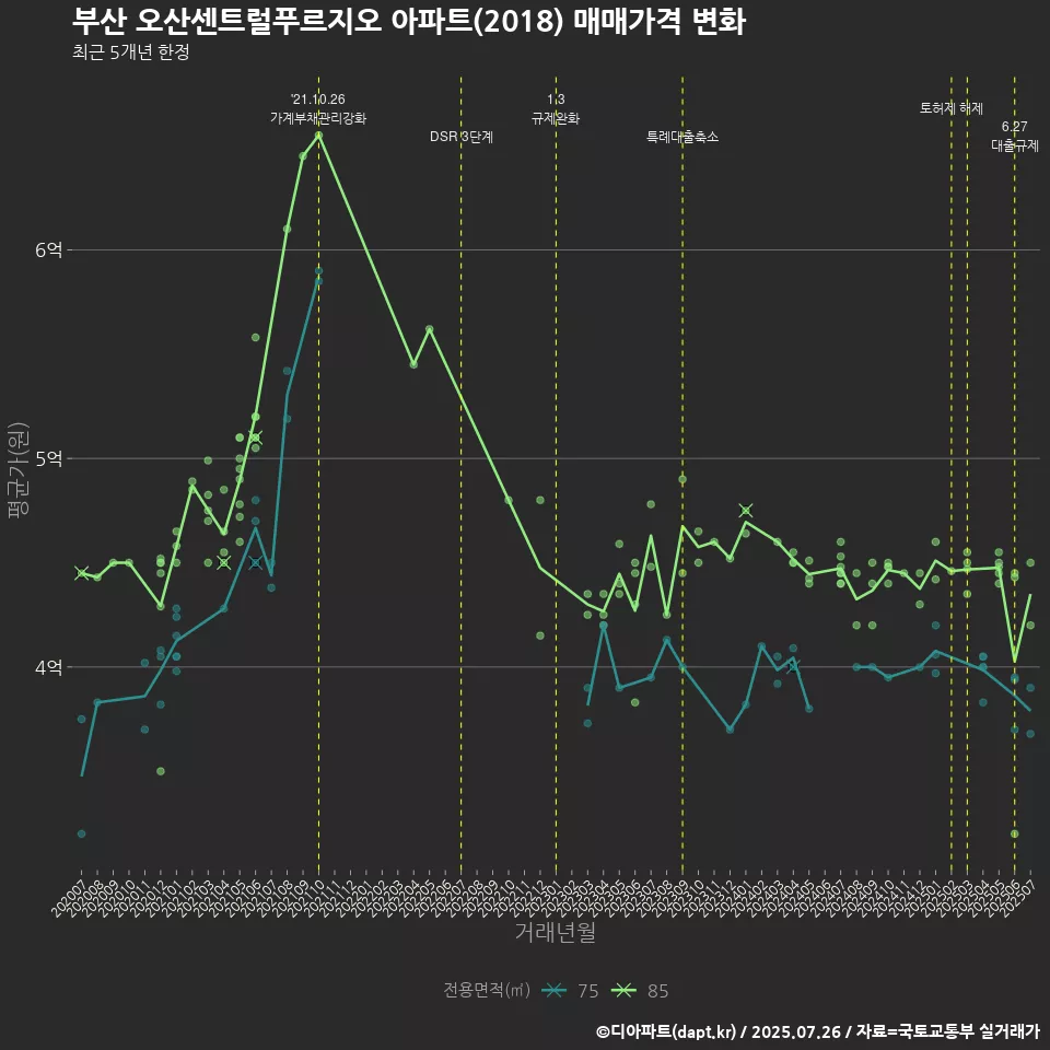 부산 오산센트럴푸르지오 아파트(2018) 매매가격 변화